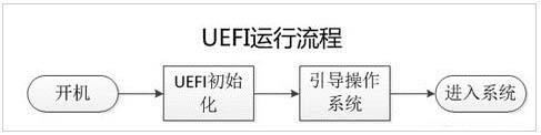 UEFI启动与BIOS启动有何区别?（uefi和bios是两种启动方式哪种好）