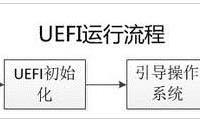 UEFI启动与BIOS启动有何区别?（uefi和bios是两种启动方式哪种好）