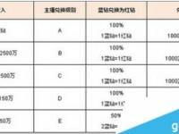 在YY直播与酷狗繁星直播当主播哪个收入高