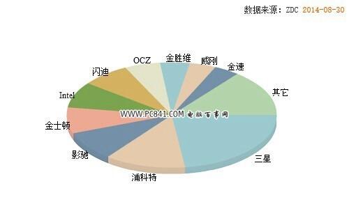 固态硬盘什么牌子好 SSD品牌排行