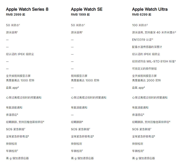 Apple Watch SE有血氧监测吗